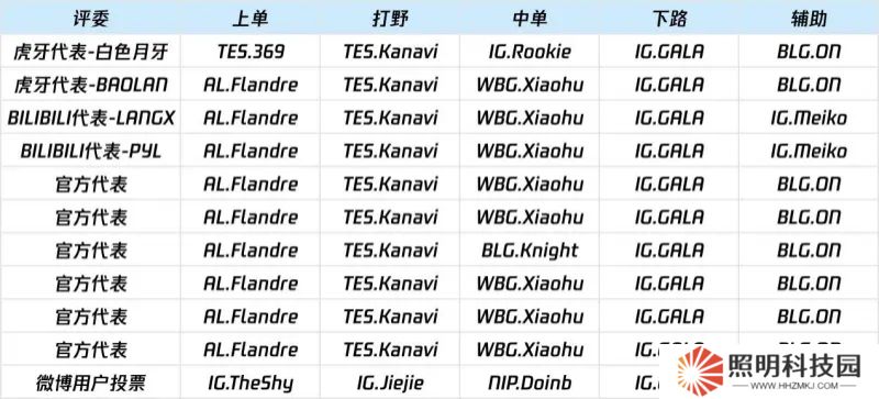 官方公布周最佳陣容投票明細(xì)：AD位全給Gala 微博用戶(hù)投了四名iG成員
