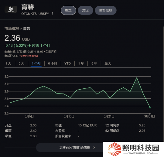 育碧騰訊子公司成立股價回暖后幾天內又已下跌超10%