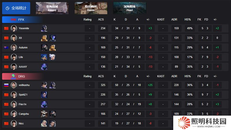 【VCT CN 第一賽段】FPX 0-2 DRG，小組賽Alpha