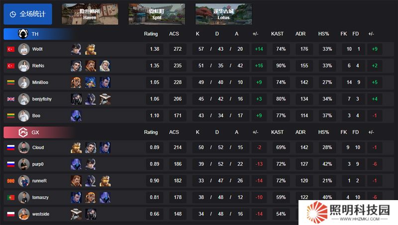 【VCT EMEA 第一賽段】TH 2-1 GX，小組賽Alpha