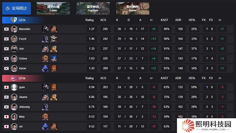 【VCT 太平洋 第一賽段】GEN 2-0 DFM，小組賽Alpha