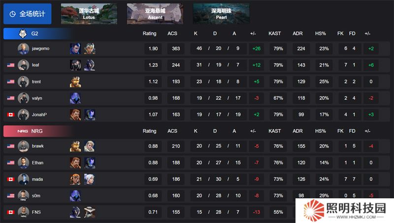 【VCT 美洲 第一賽段】G2 2-0 NRG，小組賽Omega