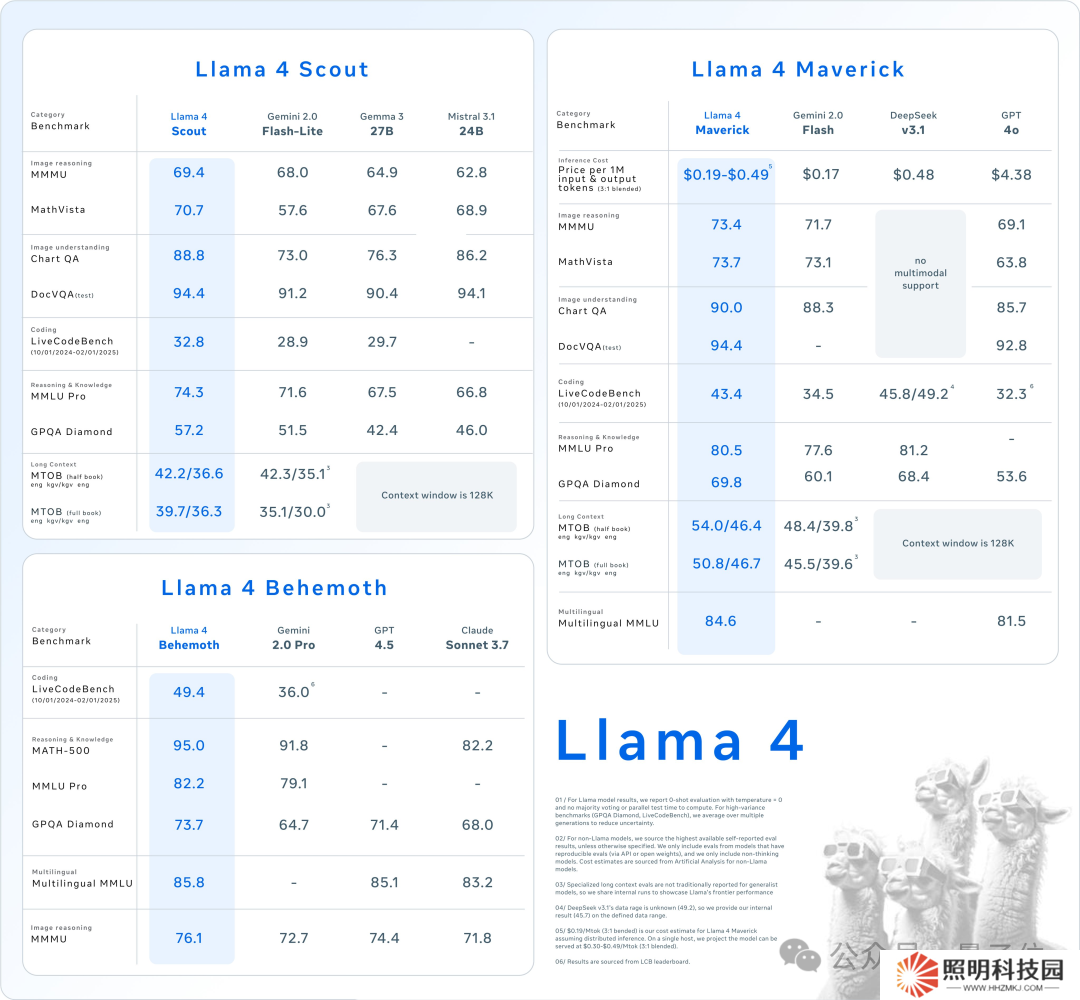 Meta LIama 4 重奪開源第一：DeepSeek 同等代碼能力但參數減半，一張 H100 就能跑，還有兩萬億參數超大杯