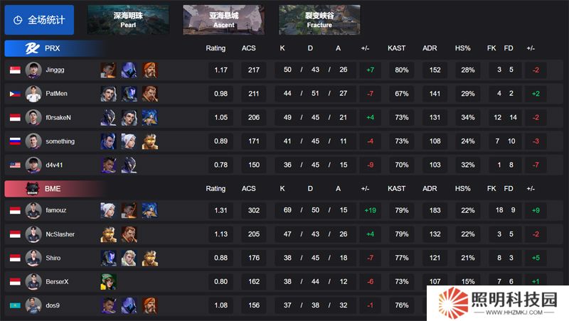 【VCT 太平洋 第一賽段】PRX 1-2 BME，小組賽Alpha