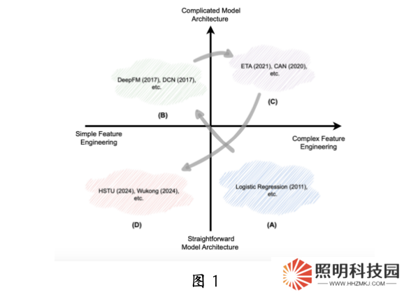 中科大華為發布生成式推薦大模型：昇騰 NPU 可部署，背后認知一同公開