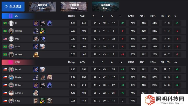 【VCT 美洲 第一賽段】2G 1-2 KRU，小組賽Alpha