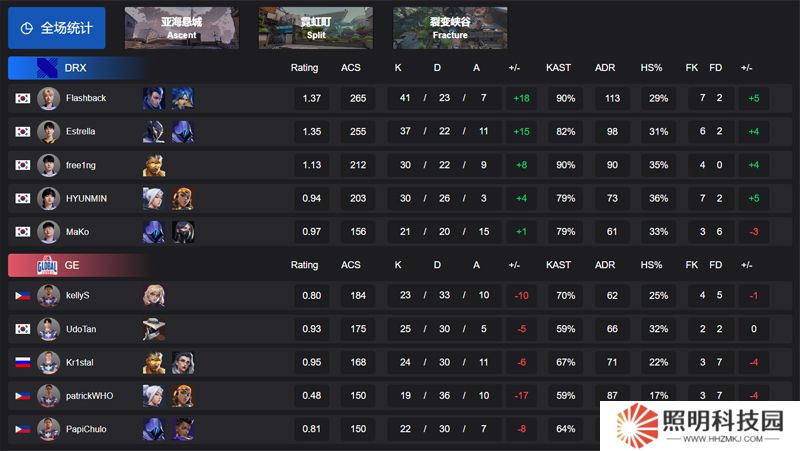 【VCT 太平洋 第一賽段】DRX 2-0 GE，小組賽Alpha