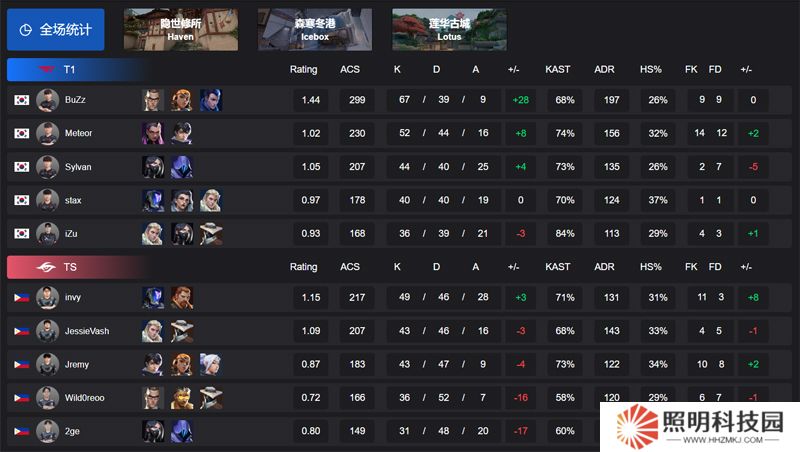 【VCT 太平洋 第一賽段】T1 2-1 TS，小組賽Omega