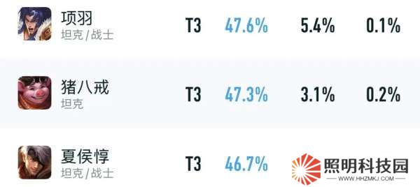 對抗路梯隊：邊路四虎誕生！肉裝戰士登頂，反甲加逐風超標